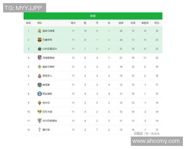 西班牙足球联赛积分榜更新主队以78分稳居榜首争冠在望